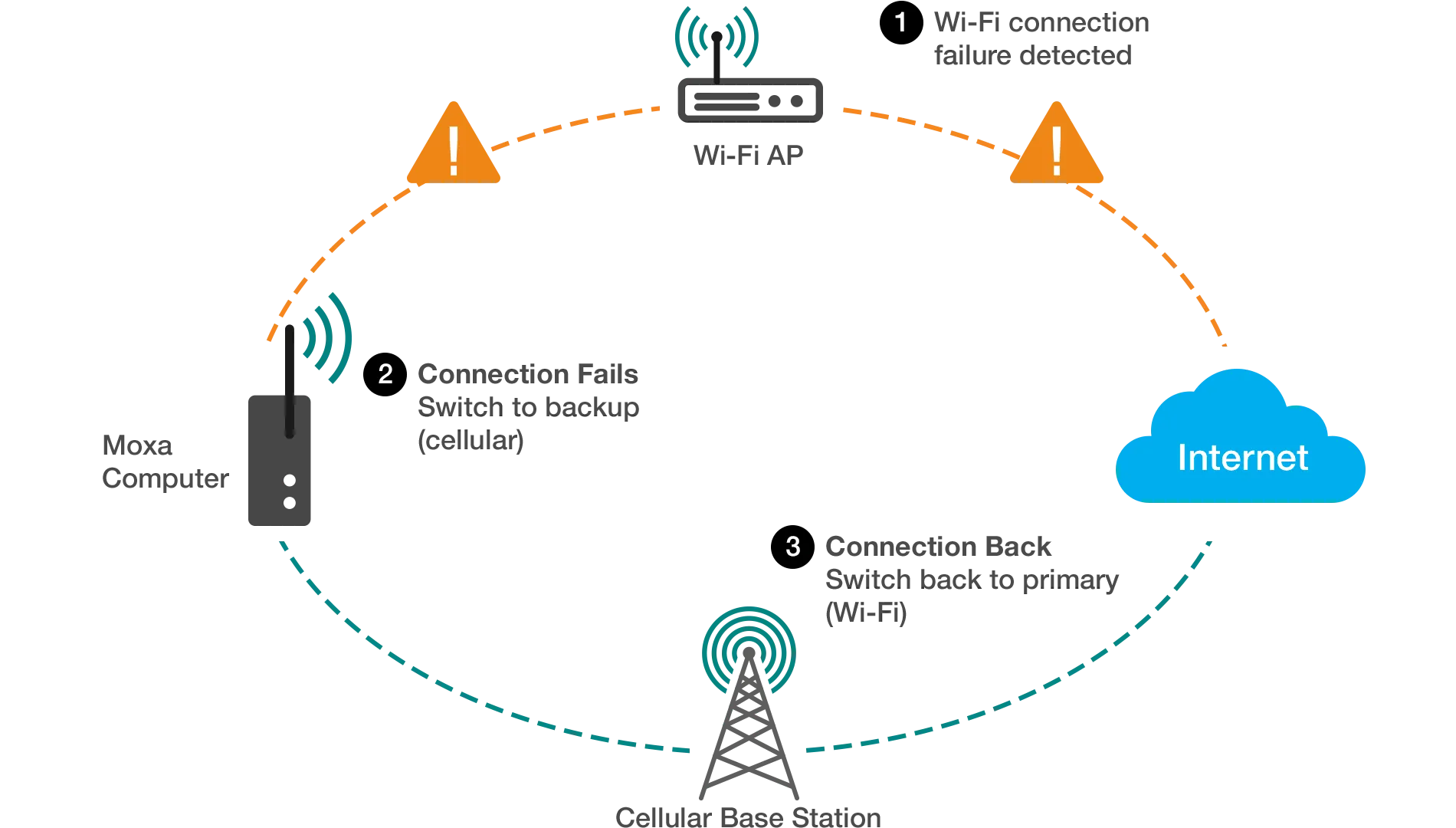 Diagram of Moxa Connection Manager