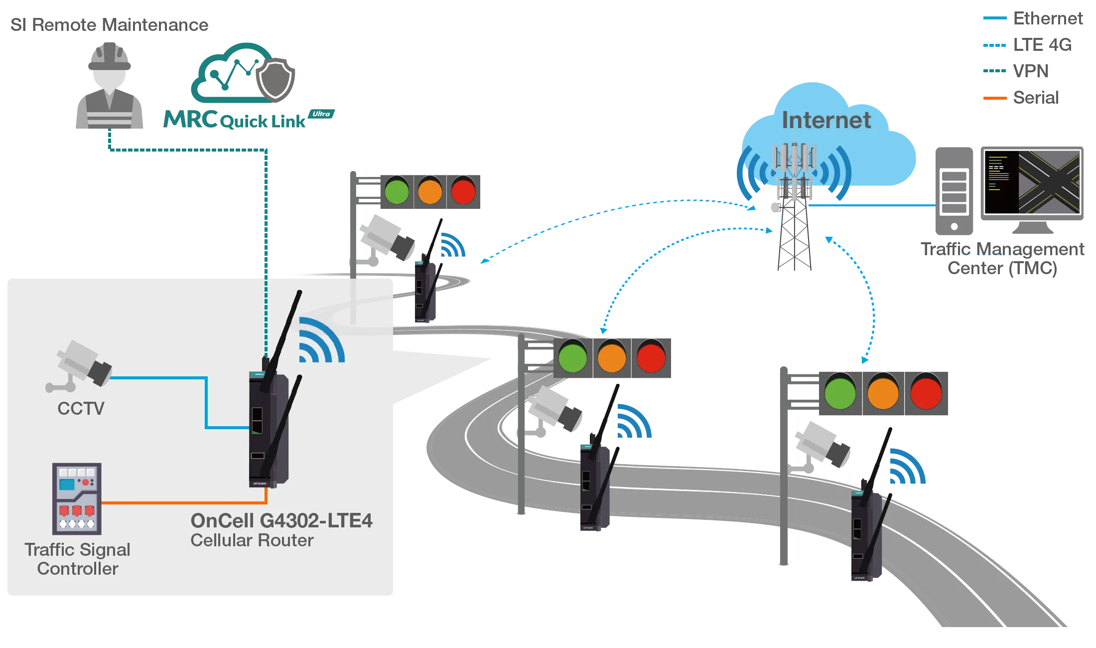 Intelligent Transportation