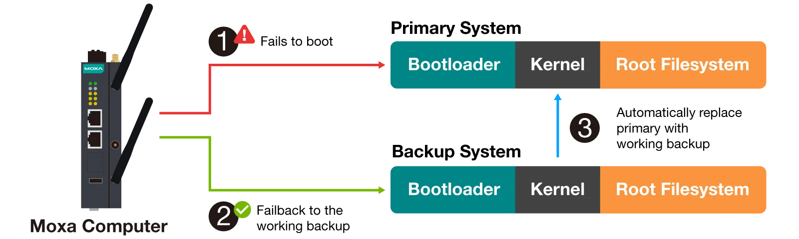 Diagram of Moxa Connection Manager