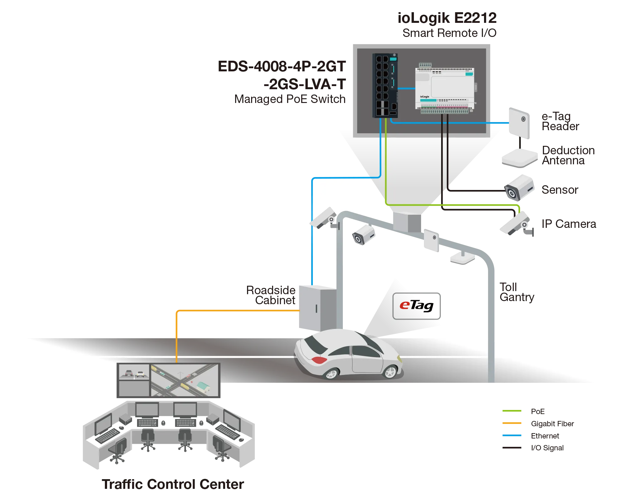 PoE Traffic Monitoring Diagram