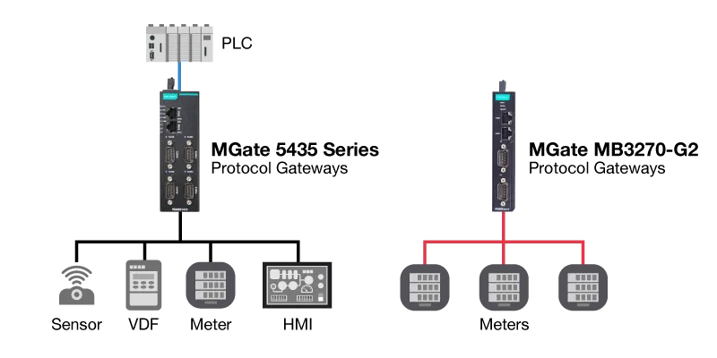 Protocol gateways