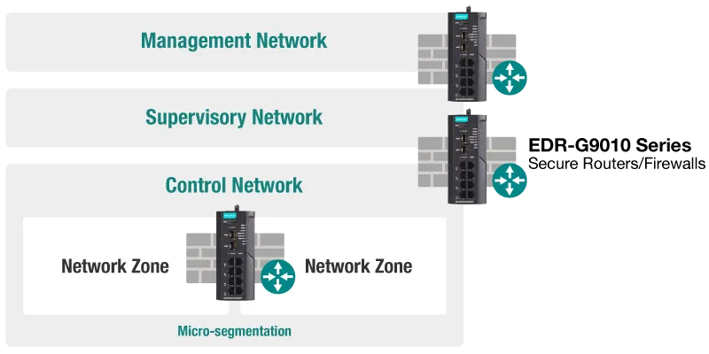 Secure Routers and Firewalls