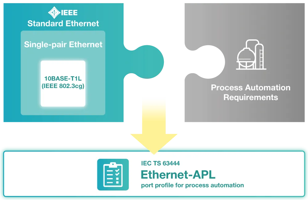 Ethernet-APL combines 10BASE-T1L single-pair Ethernet technology with unique process automation requirements, including intrinsic safety, to achieve IEC TS 63444 compliance.