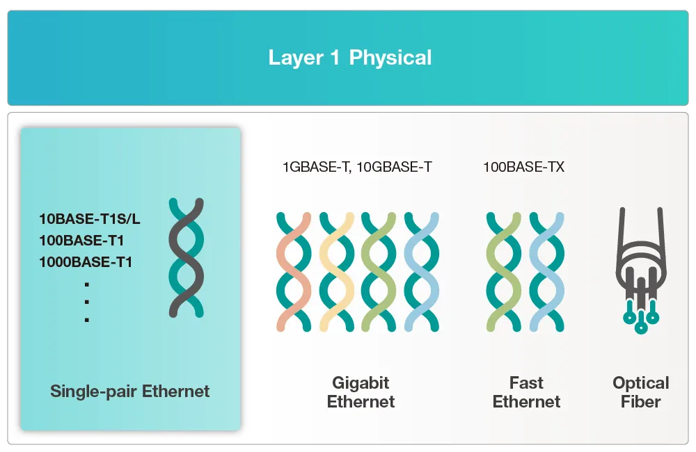 Single Pair Ethernet compared to conventional multi-pair Ethernet at the physical layer