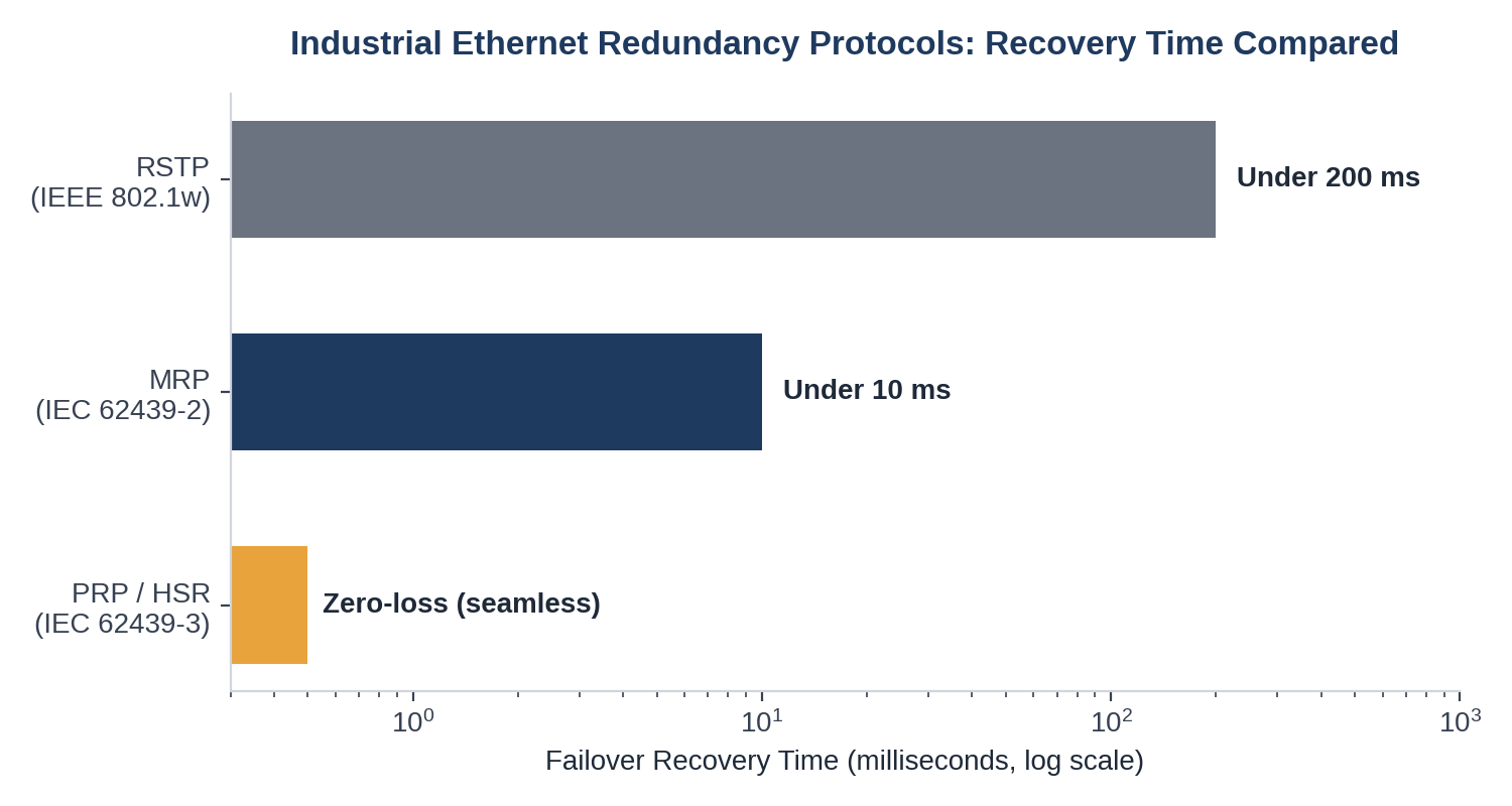 Bar chart comparing RSTP, MRP, and PRP/HSR failover recovery times