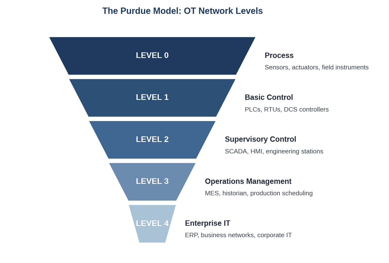 Purdue Model pyramid showing five OT network levels from Process to Enterprise IT