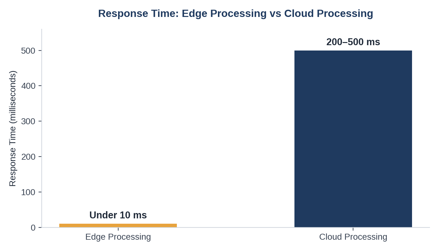 Bar chart comparing edge processing response time under 10ms versus cloud 200-500ms