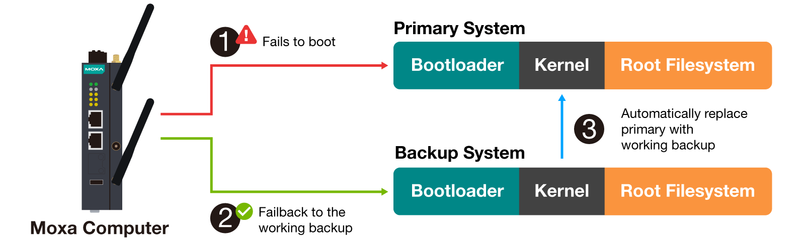 Diagram of Moxa Connection Manager