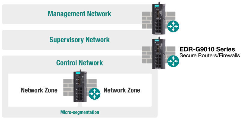 Secure Routers and Firewalls