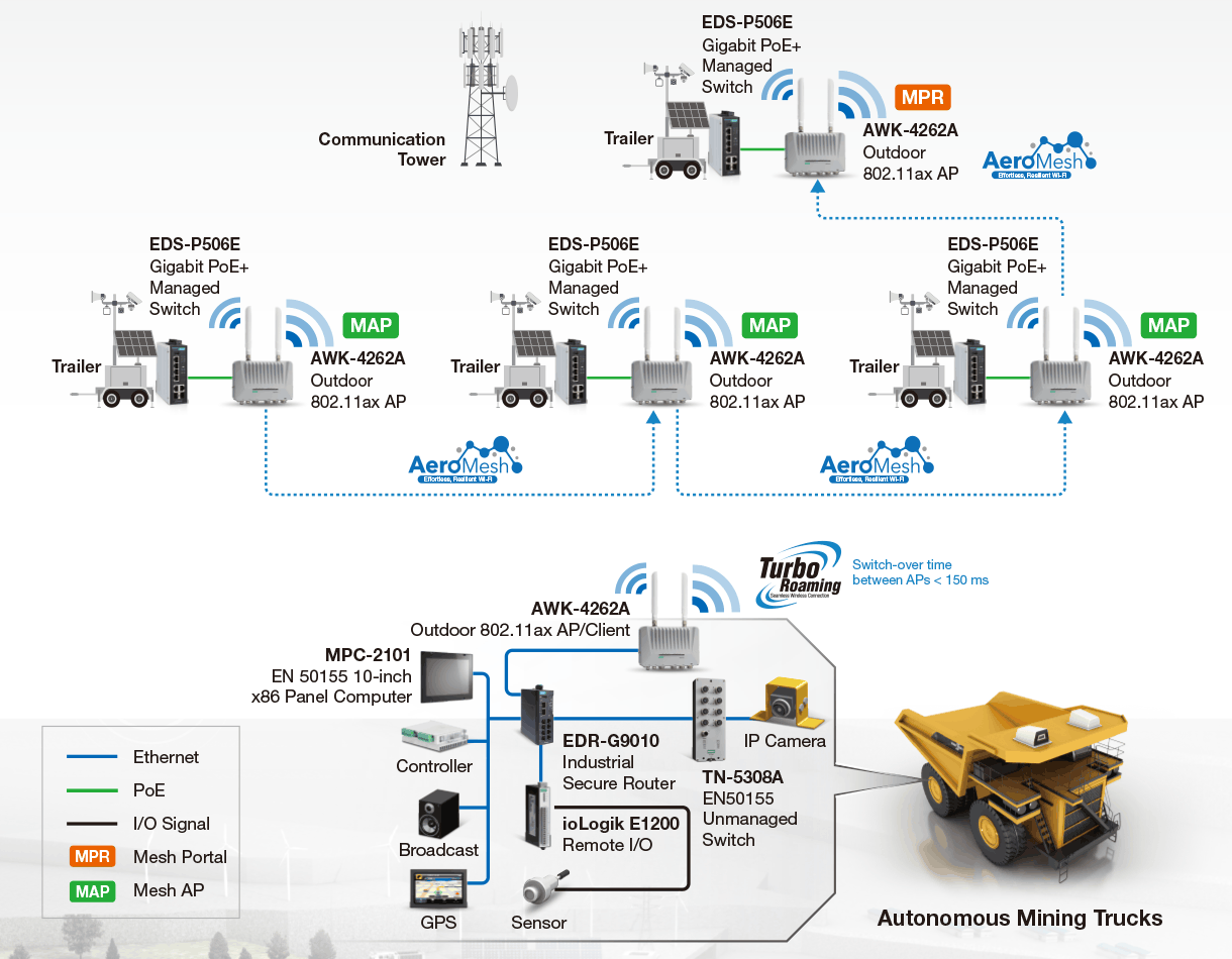 Network diagram for autonomous vehicles and fleet management in mining