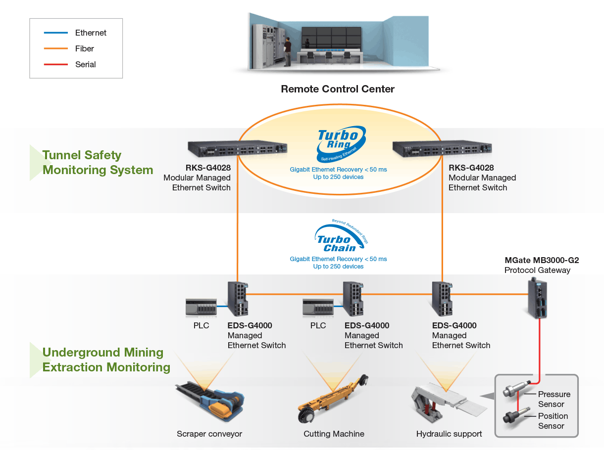 Backbone network diagram for underground extraction and environmental monitoring