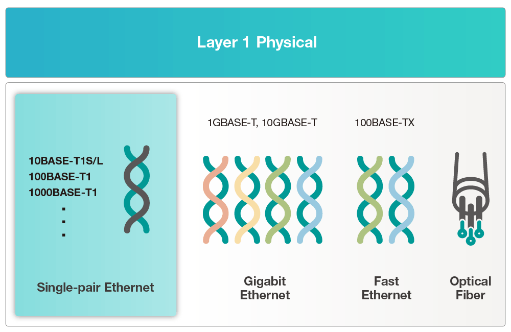 Single Pair Ethernet compared to conventional multi-pair Ethernet at the physical layer