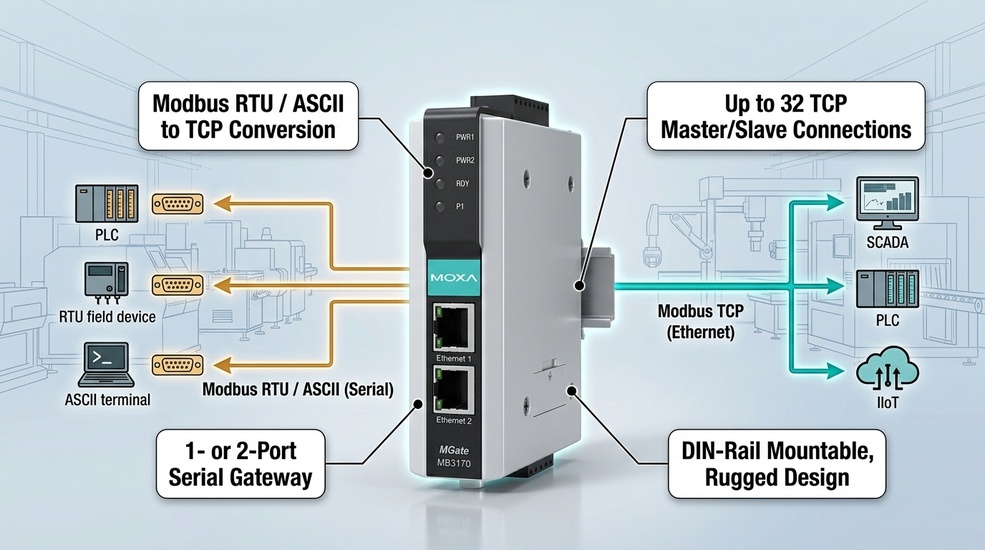 Moxa MGate MB3170 - Modbus RTU/ASCII to TCP gateway, 1-2 port, up to 32 connections